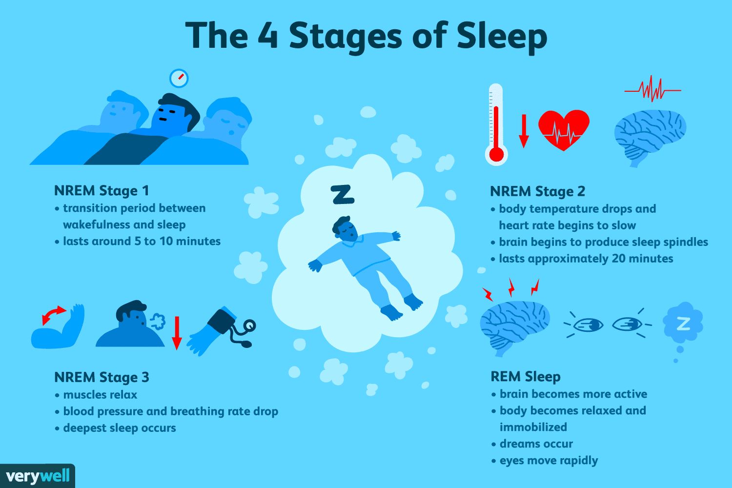 Understanding The Basic Of Sleep With Rem Nrem And Sleep Stages 